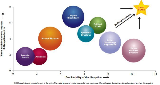 Disruptions in supply chain affecting life in UP