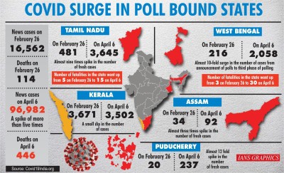 WB, other poll-bound states see Covid cases zoom amid electioneering