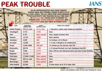 31% jump in electricity demand triggers power crisis in Rajasthan