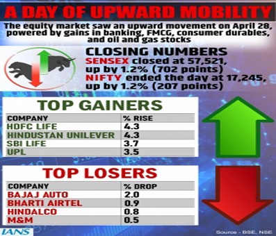 Equities keep early gains intact, settle in green