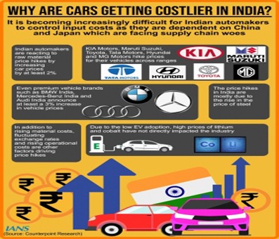 Indian automakers face heat amid global constraints, hike prices