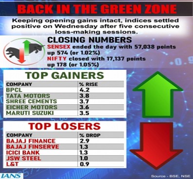 Keeping opening session gains intact, indices settle high