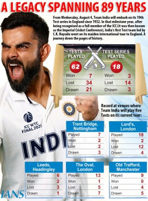 India vs England Test series: Strengths and weaknesses