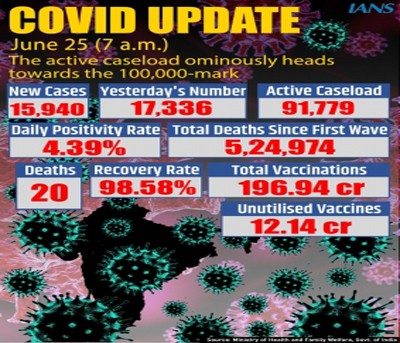 At 15,940, India sees dip in fresh Covid cases, 20 deaths