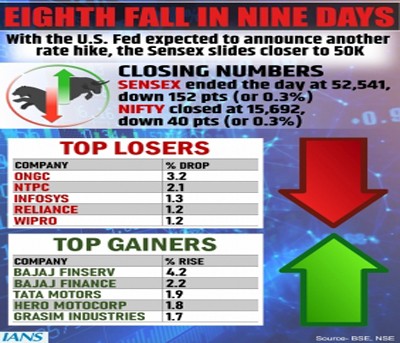 Equity indices settle marginally low, eyes on US Fed's meet