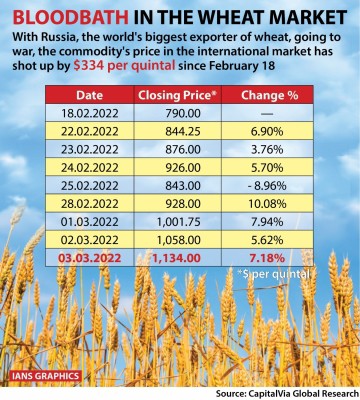 Domestic wheat prices hit fresh high on export demand