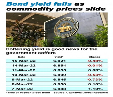 Bond yields soften as commodity prices fall