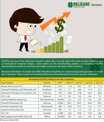 Stocks in which foreign investors raised stake amid outflows