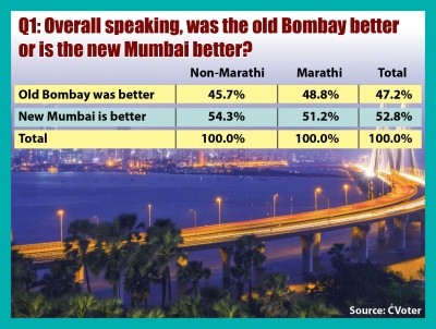 Nearly 60 per cent non-Marathis in Mumbai say they have never been treated badly