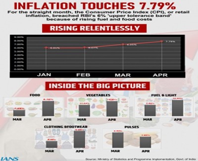 April retail inflation at 7.79%, above RBI's tolerance band for fourth month