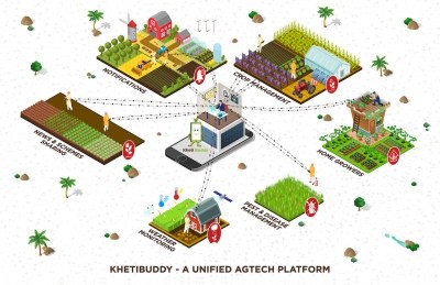 Empowering farmers with easy to consume tech need of the hour: Khetibuddy CEO