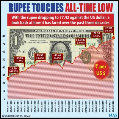 Rupee hits all-time low against US dollar, more depreciation likely