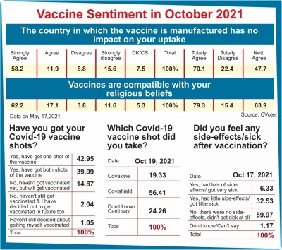 India most pro-vaccine country in the world