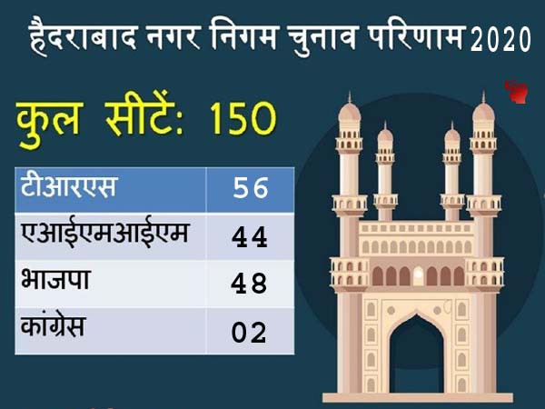  ग्रेटर हैदराबाद नगर निगम चुनाव में भाजपा का ' ग्रेट  प्रदर्शन ' 