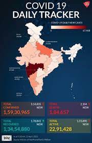  देश में एक दिन में कोरोना के 2,82,970 नए केस -देश में 232 दिन में कोरोना के सर्वाधिक उपचाराधीन मरीज