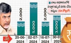 12 వేల కోట్లకు చేరిన అప్పులు