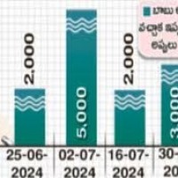 12 వేల కోట్లకు చేరిన అప్పులు