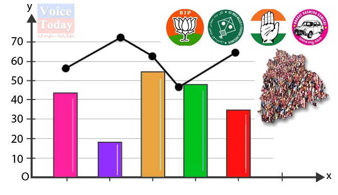 తెలంగాణ అసెంబ్లీ ఎన్నికలు.. సర్వేలలో కచ్చితత్వం ఉందా?
